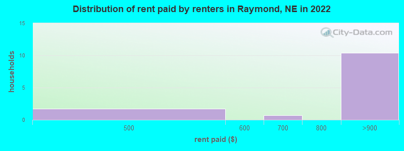Distribution of rent paid by renters in Raymond, NE in 2022