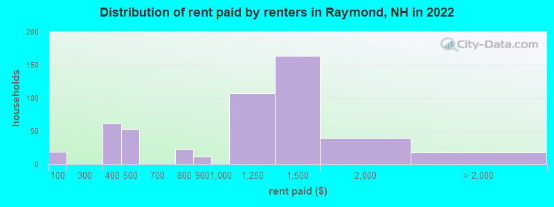 Distribution of rent paid by renters in Raymond, NH in 2022