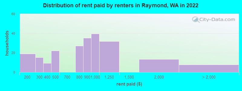 Distribution of rent paid by renters in Raymond, WA in 2022