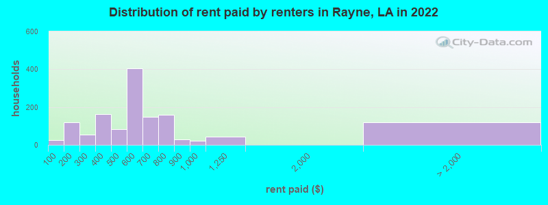 Distribution of rent paid by renters in Rayne, LA in 2022