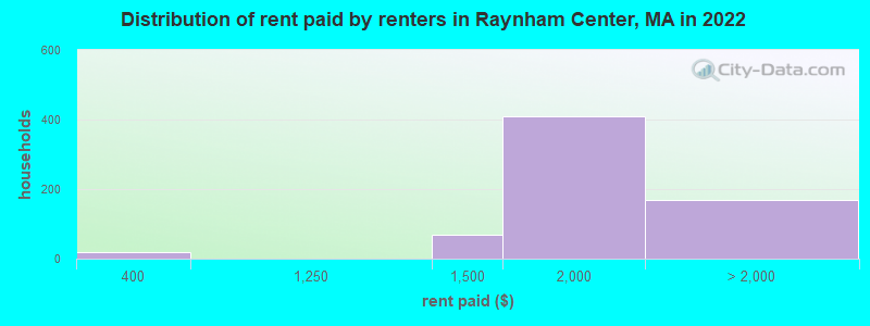 Distribution of rent paid by renters in Raynham Center, MA in 2022