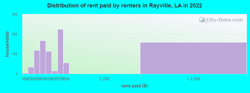 Distribution of rent paid by renters in Rayville, LA in 2022