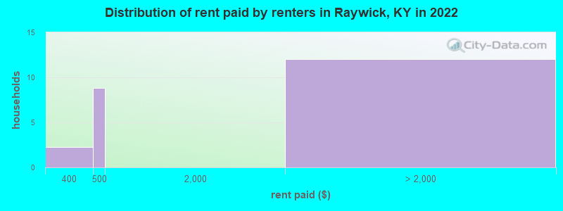 Distribution of rent paid by renters in Raywick, KY in 2022