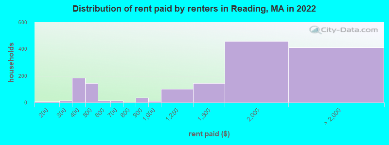 Distribution of rent paid by renters in Reading, MA in 2022