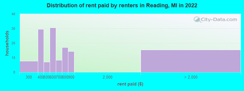 Distribution of rent paid by renters in Reading, MI in 2022