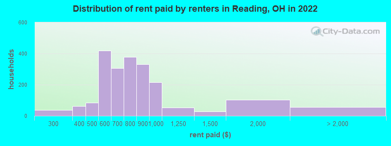 Distribution of rent paid by renters in Reading, OH in 2022