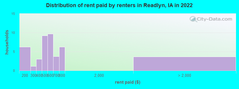 Distribution of rent paid by renters in Readlyn, IA in 2022