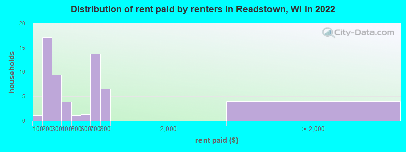 Distribution of rent paid by renters in Readstown, WI in 2022