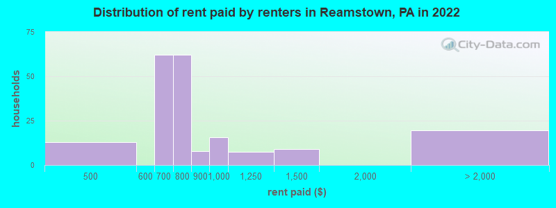 Distribution of rent paid by renters in Reamstown, PA in 2022
