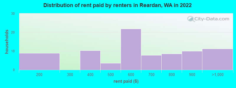 Distribution of rent paid by renters in Reardan, WA in 2022
