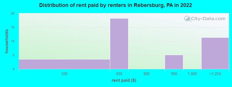 Distribution of rent paid by renters in Rebersburg, PA in 2022