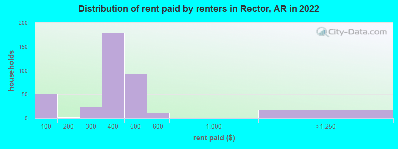 Distribution of rent paid by renters in Rector, AR in 2022