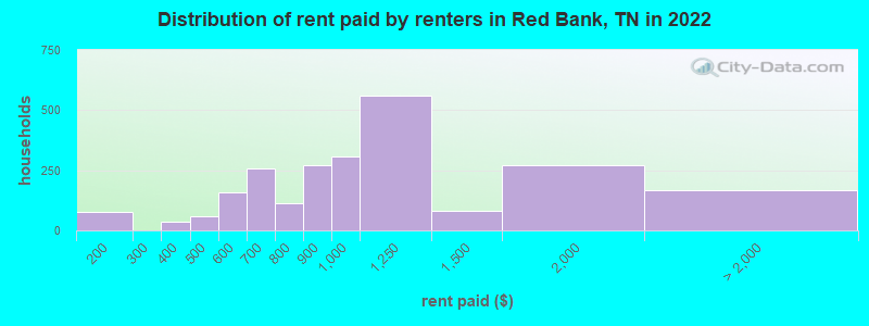 Distribution of rent paid by renters in Red Bank, TN in 2022