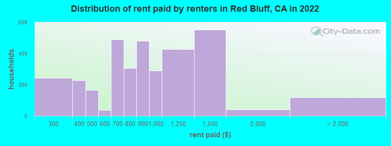 Distribution of rent paid by renters in Red Bluff, CA in 2022