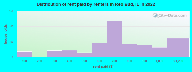 Distribution of rent paid by renters in Red Bud, IL in 2022