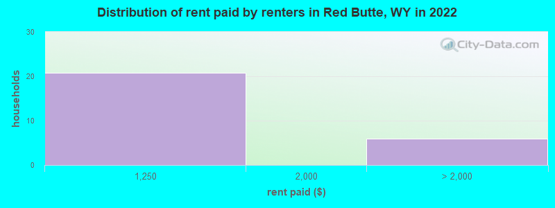 Distribution of rent paid by renters in Red Butte, WY in 2022