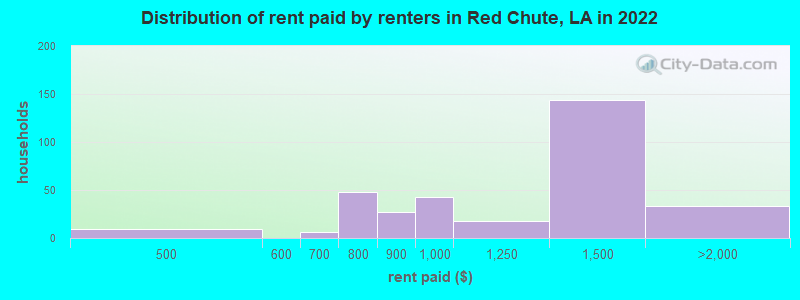 Distribution of rent paid by renters in Red Chute, LA in 2022