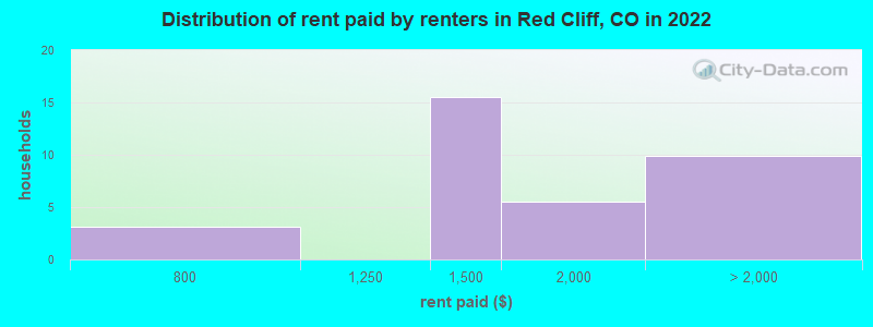 Distribution of rent paid by renters in Red Cliff, CO in 2022