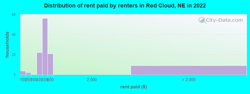 Distribution of rent paid by renters in Red Cloud, NE in 2022