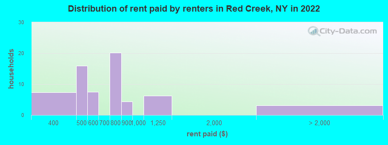 Distribution of rent paid by renters in Red Creek, NY in 2022