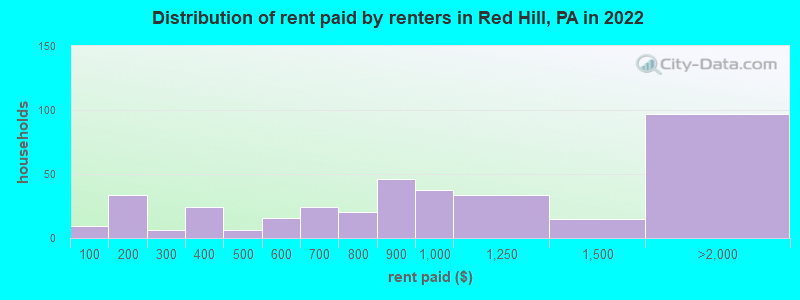 Distribution of rent paid by renters in Red Hill, PA in 2022