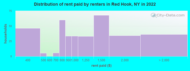 Distribution of rent paid by renters in Red Hook, NY in 2022