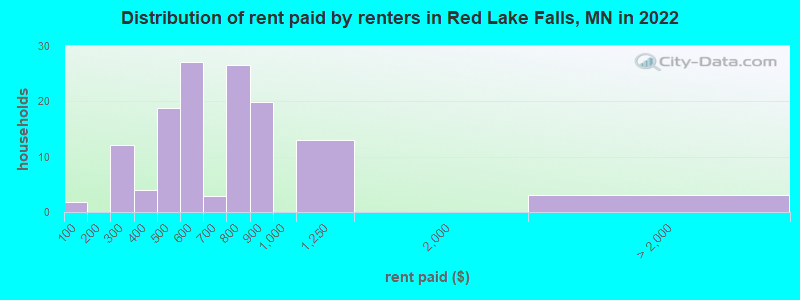 Distribution of rent paid by renters in Red Lake Falls, MN in 2022
