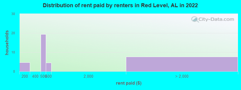 Distribution of rent paid by renters in Red Level, AL in 2022