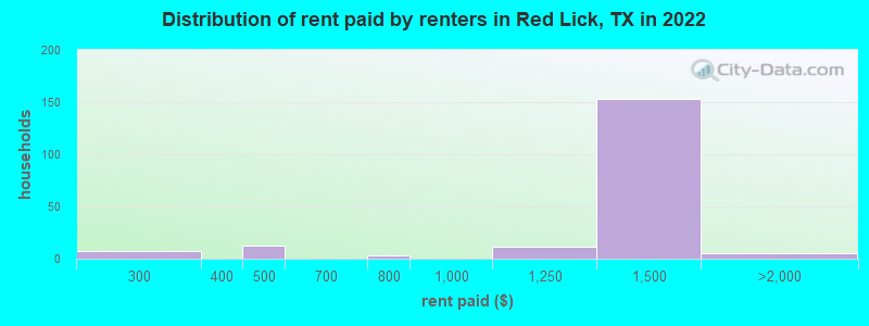 Distribution of rent paid by renters in Red Lick, TX in 2022