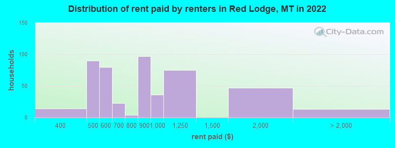 Distribution of rent paid by renters in Red Lodge, MT in 2022
