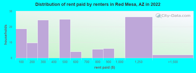 Distribution of rent paid by renters in Red Mesa, AZ in 2022