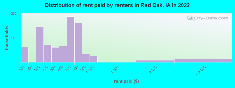 Distribution of rent paid by renters in Red Oak, IA in 2022