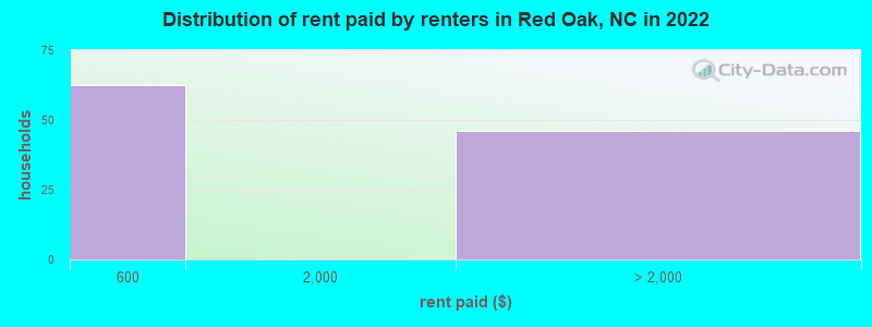 Distribution of rent paid by renters in Red Oak, NC in 2022