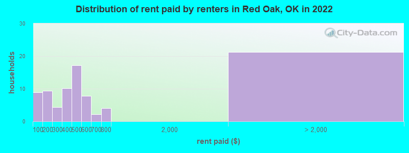 Distribution of rent paid by renters in Red Oak, OK in 2022