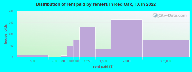 Distribution of rent paid by renters in Red Oak, TX in 2022