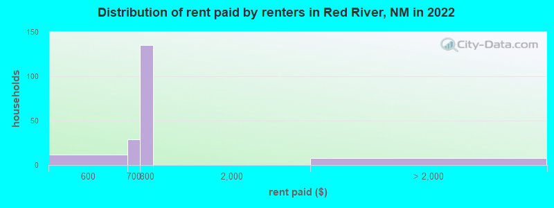 Distribution of rent paid by renters in Red River, NM in 2022