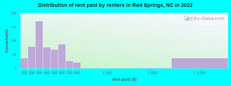 Distribution of rent paid by renters in Red Springs, NC in 2022