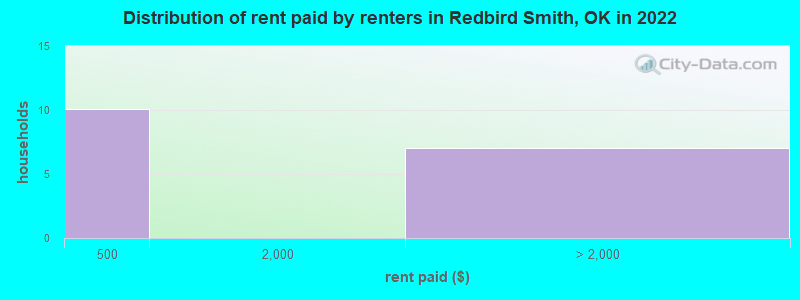 Distribution of rent paid by renters in Redbird Smith, OK in 2022