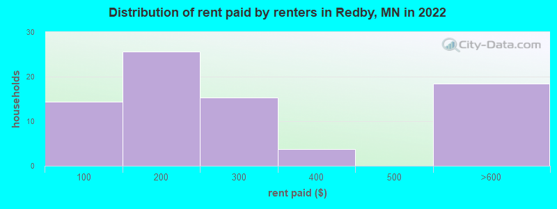 Distribution of rent paid by renters in Redby, MN in 2022