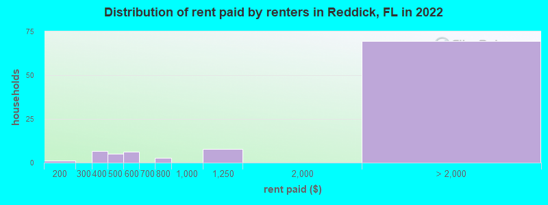 Distribution of rent paid by renters in Reddick, FL in 2022