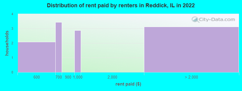 Distribution of rent paid by renters in Reddick, IL in 2022