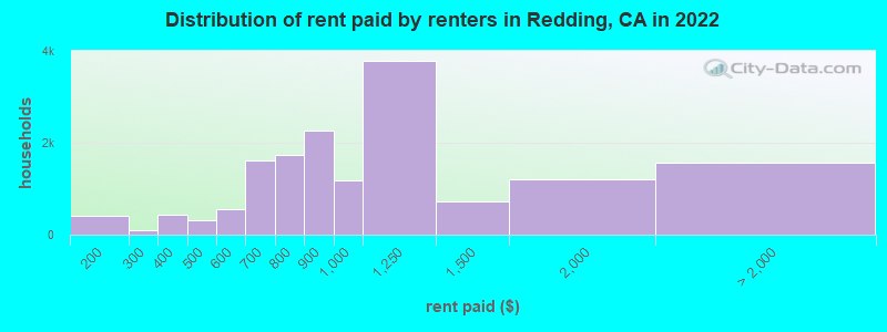 Distribution of rent paid by renters in Redding, CA in 2022