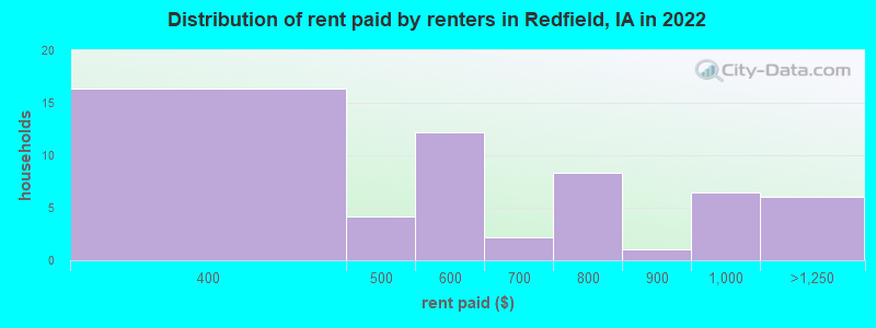 Distribution of rent paid by renters in Redfield, IA in 2022