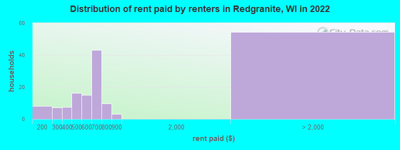 Distribution of rent paid by renters in Redgranite, WI in 2022