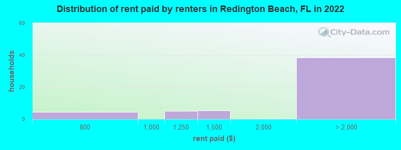 Distribution of rent paid by renters in Redington Beach, FL in 2022