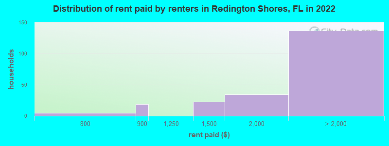 Distribution of rent paid by renters in Redington Shores, FL in 2022