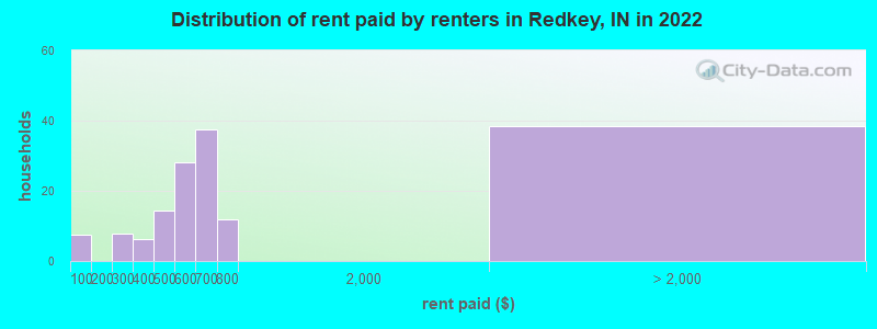 Distribution of rent paid by renters in Redkey, IN in 2022