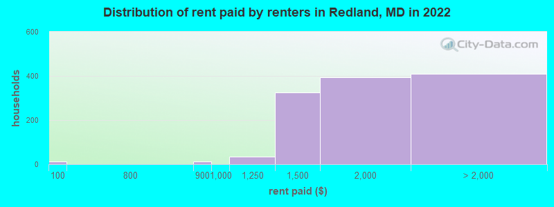 Distribution of rent paid by renters in Redland, MD in 2022