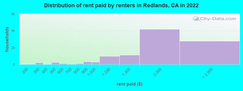 Distribution of rent paid by renters in Redlands, CA in 2022