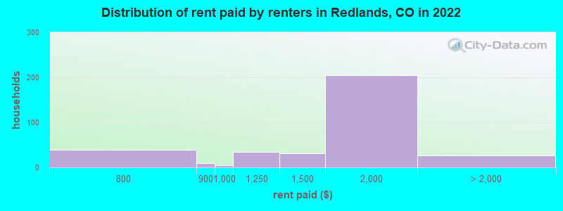 Distribution of rent paid by renters in Redlands, CO in 2022
